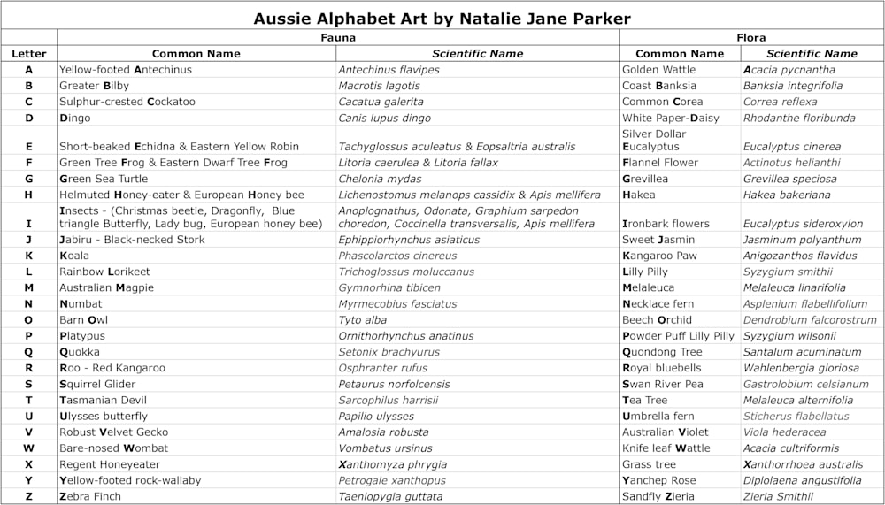 Aussie Alphabet Art   Flora & Fauna List