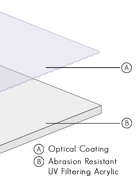 A vector image demonstrating the 2 layers to the TruLife Anti-Reflective Acrylic