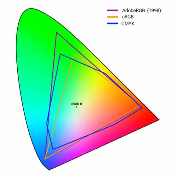 Color space diagram comparing AdobeRGB, sRGB and CMYK as they relate to printing photography wall art.