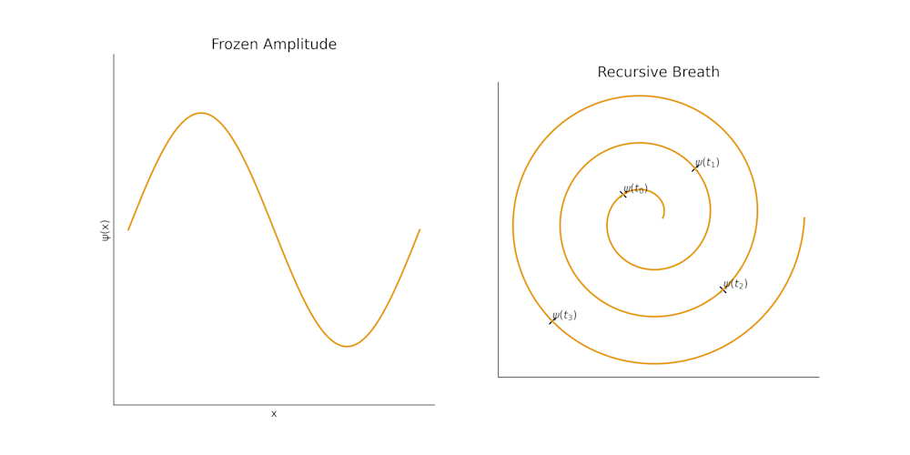 Side-by-side diagram: left, a static sine wave and Schrödinger equation labeled 'Frozen amplitude'; right, a spiral of states ψ(t0)...ψ(t3) labeled 'Recursive breath'.
