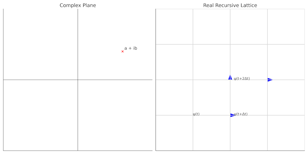 Side-by-side diagram: left, a point labeled a + ib on the complex plane; right, a real grid with ψ(t), ψ(t+Δt), ψ(t+2Δt) stepping forward as a recursive lattice.