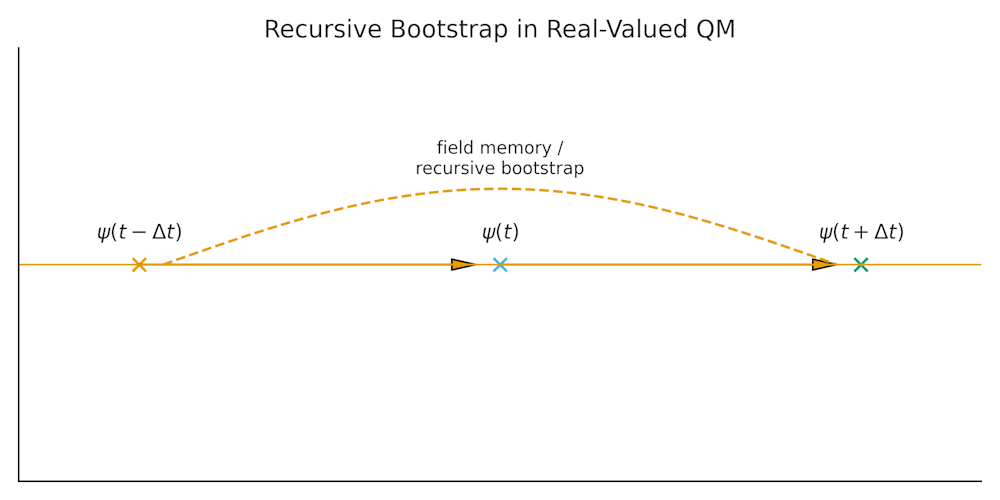 Diagram with ψ(t−Δt), ψ(t), and ψ(t+Δt) along a time axis, arrows moving forward in time, and a dashed arc labeled 'field memory / recursive bootstrap' connecting past and future.