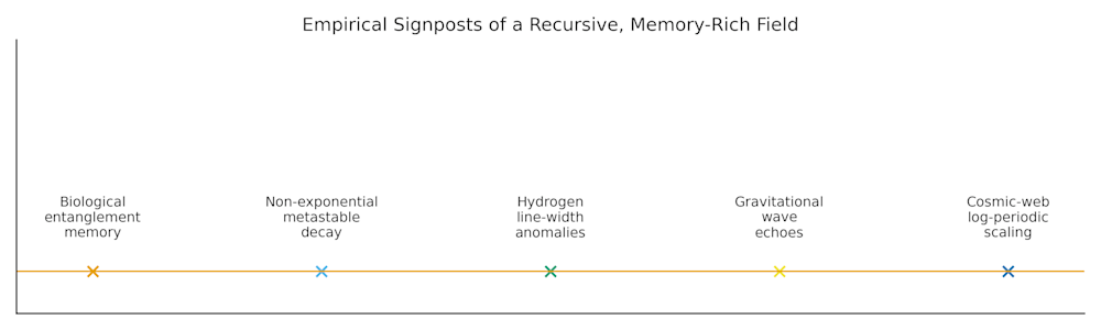 Timeline-style diagram with five labeled markers: biological entanglement memory, non-exponential metastable decay, hydrogen line-width anomalies, gravitational wave echoes, and cosmic-web log-periodic scaling.