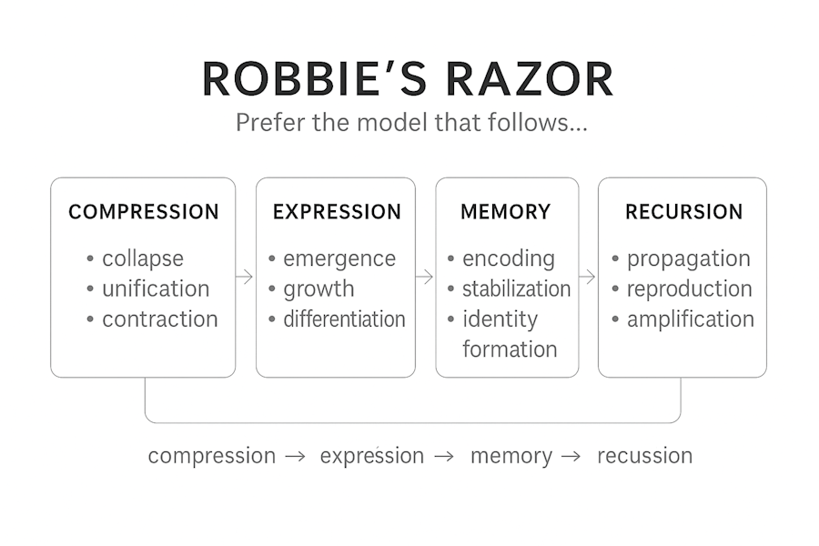 Diagram showing Robbie’s Razor reducing reasoning waste compared to brute-force AI computation
